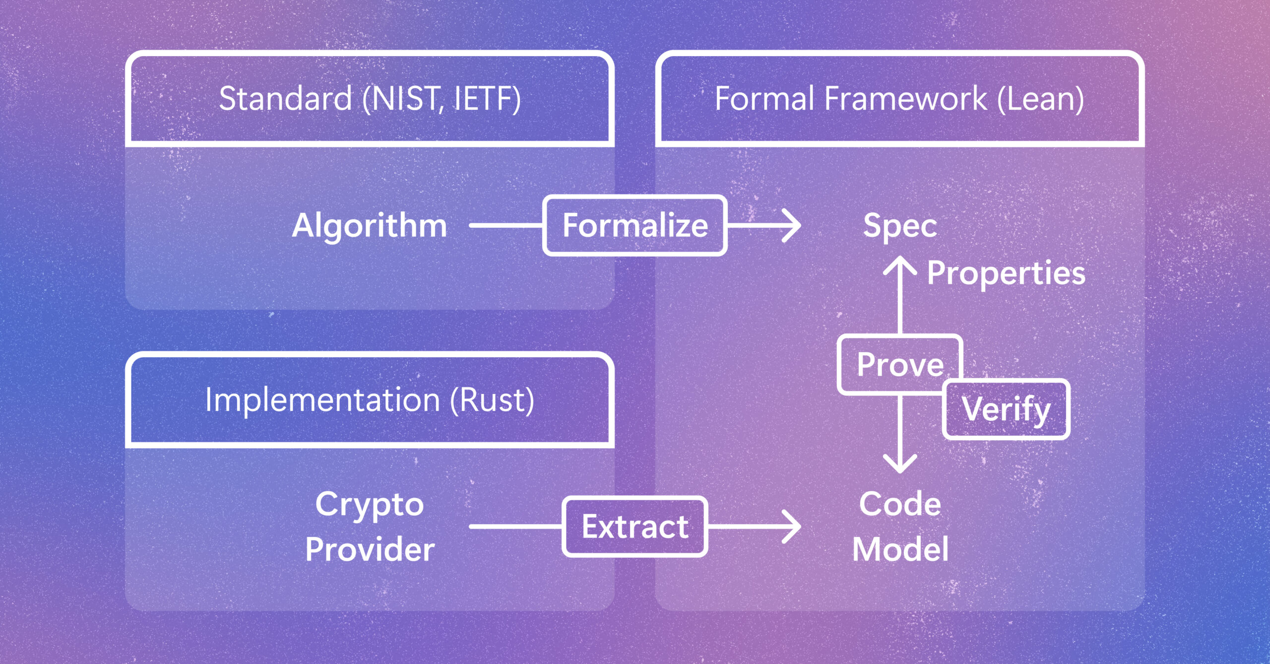 Verificación formal de criptografía en Rust: cierre de brechas en seguridad de sistemas