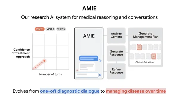 Nueva investigación muestra cómo AMIE, nuestra IA médica, podría ayudar a manejar condiciones de salud.